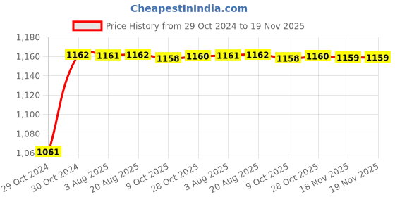 moglix.com Unbrako 5/16x1 inch 200PCS Full Threaded BSW Socket Head Cap Screw Box, 400089 unbrako Price History Graph from 29 Oct 2024 to 19 Nov 2025
