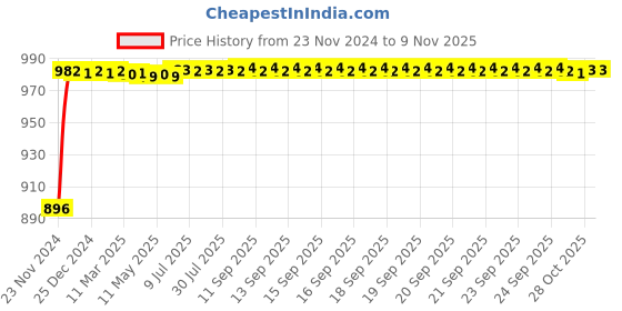 moglix.com Unbrako 5/16x1 inch 200PCS Grade 8 Full Threaded UNC Hex Head Bolt/Screw Box, 170368 unbrako Price History Graph from 23 Nov 2024 to 7 Nov 2025