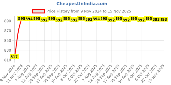 moglix.com Unbrako 5/16x1 inch 200PCS Knurled Cup Point Socket Set Screw Box, 400982 unbrako Price History Graph from 9 Nov 2024 to 15 Nov 2025