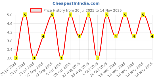 moglix.com Unbrako 5/16x1 inch Full Threaded BSW Socket Head Cap Screw, 400089 unbrako Price History Graph from 20 Jul 2025 to 14 Nov 2025