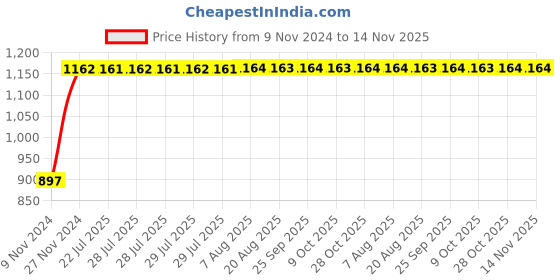 moglix.com Unbrako 5/16x1 inch Full Threaded BSW Socket Head Cap Screw, 400089 (Pack of 200) unbrako Price History Graph from 9 Nov 2024 to 13 Nov 2025