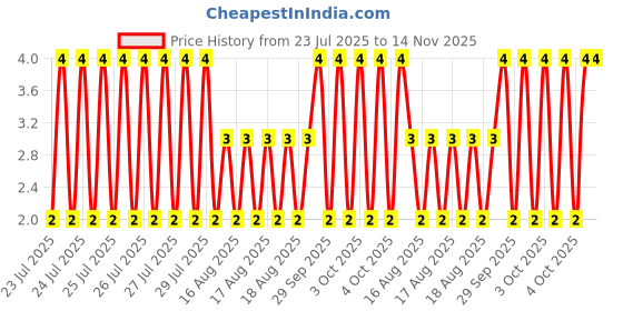 moglix.com Unbrako 5/16x1 inch Grade 8 Full Threaded UNC Hex Head Bolt/Screw, 170368 unbrako Price History Graph from 23 Jul 2025 to 14 Nov 2025