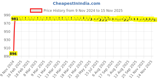 moglix.com Unbrako 5/16x1 inch Grade 8 Full Threaded UNC Hex Head Bolt/Screw, 170368 (Pack of 200) unbrako Price History Graph from 9 Nov 2024 to 14 Nov 2025