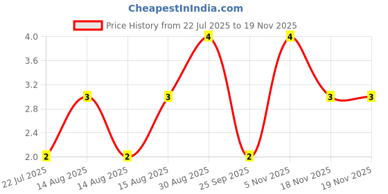 moglix.com Unbrako 5/16x1 inch Knurled Cup Point Socket Set Screw, 400982 unbrako Price History Graph from 22 Jul 2025 to 17 Nov 2025