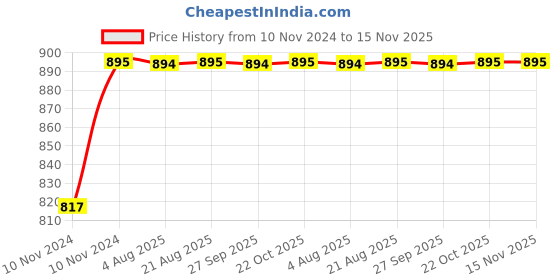 moglix.com Unbrako 5/16x1 inch Knurled Cup Point Socket Set Screw, 400982 (Pack of 200) unbrako Price History Graph from 10 Nov 2024 to 15 Nov 2025