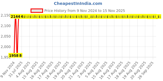 moglix.com Unbrako 5/16x1.1/2 inch 200PCS Knurled Cup Point Socket Set Screw Box, 400983 unbrako Price History Graph from 9 Nov 2024 to 15 Nov 2025