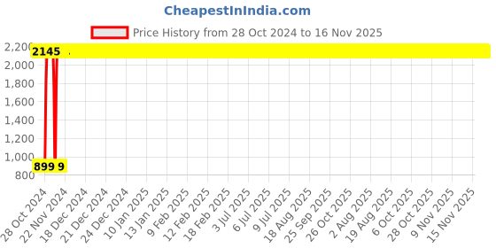 moglix.com Unbrako 5/16x1.1/2 inch Knurled Cup Point Socket Set Screw, 400983 (Pack of 200) unbrako Price History Graph from 28 Oct 2024 to 15 Nov 2025