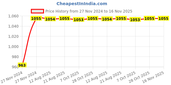 moglix.com Unbrako 5/16x1.1/4 inch 200PCS Knurled Cup Point Socket Set Screw Box, 400984 unbrako Price History Graph from 27 Nov 2024 to 15 Nov 2025