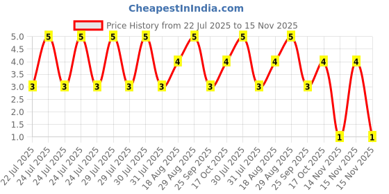 moglix.com Unbrako 5/16x1/2 inch Full Threaded BSW Socket Head Cap Screw, 400085 unbrako Price History Graph from 22 Jul 2025 to 15 Nov 2025