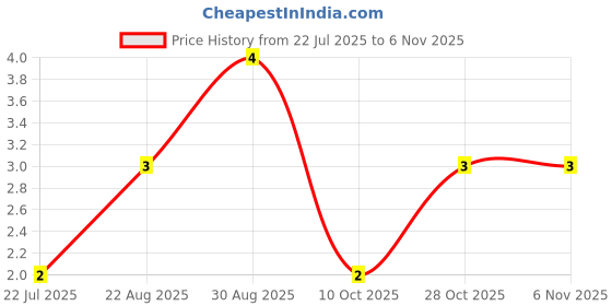 moglix.com Unbrako 5/16x1/2 inch Grade 8 Full Threaded UNC Hex Head Bolt/Screw, 170364 unbrako Price History Graph from 22 Jul 2025 to 6 Nov 2025