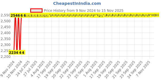 moglix.com Unbrako 5/16x1/2 inch Grade 8 Full Threaded UNC Hex Head Bolt/Screw, 170364, (Pack of 500) unbrako Price History Graph from 9 Nov 2024 to 15 Nov 2025