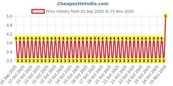moglix.com Unbrako 5/16x1/2 inch Knurled Cup Point Socket Set Screw, 400978 unbrako Price History Graph from 25 Sep 2025 to 15 Nov 2025