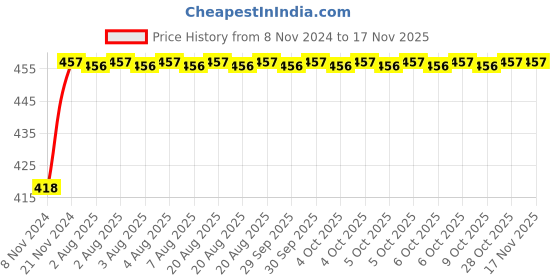 moglix.com Unbrako 5/16x1/2 inch Knurled Cup Point Socket Set Screw, 400978 (Pack of 200) unbrako Price History Graph from 8 Nov 2024 to 15 Nov 2025