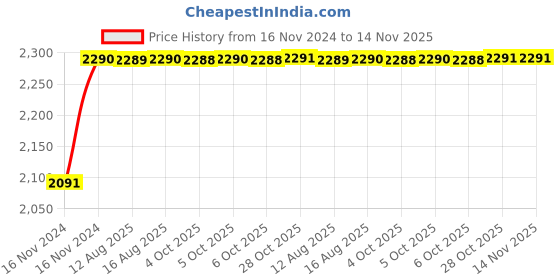 moglix.com Unbrako 5/16x1.3/4 inch 200PCS Knurled Cup Point Socket Set Screw Box, 551109 unbrako Price History Graph from 16 Nov 2024 to 14 Nov 2025