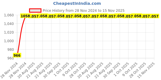 moglix.com Unbrako 5/16x2-1/2 inch 100PCS Half Threaded BSW Socket Head Cap Screw Box, 400095 unbrako Price History Graph from 28 Nov 2024 to 15 Nov 2025