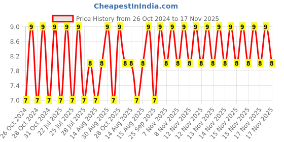 moglix.com Unbrako 5/16x2-1/2 inch Grade 8 Half Threaded UNC Hex Head Bolt/Screw, 170374 unbrako Price History Graph from 26 Oct 2024 to 17 Nov 2025
