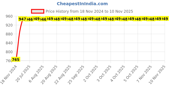 moglix.com Unbrako 5/16x2-1/2 inch Grade 8 Half Threaded UNC Hex Head Bolt/Screw, 170374 (Pack of 100) unbrako Price History Graph from 18 Nov 2024 to 9 Nov 2025