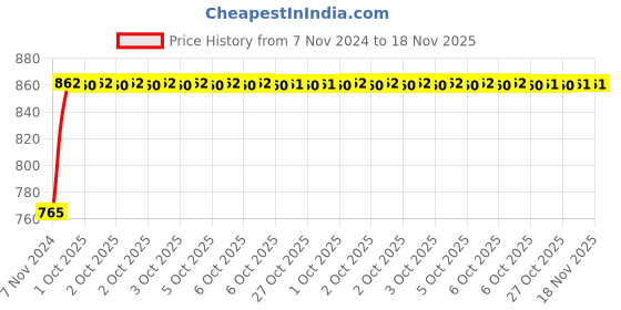 moglix.com Unbrako 5/16x2-1/4 inch 100PCS Grade 8 Half Threaded UNC Hex Head Bolt/Screw Box, 170373 unbrako Price History Graph from 7 Nov 2024 to 17 Nov 2025