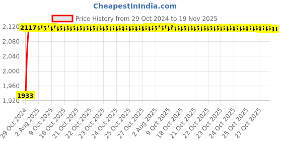 moglix.com Unbrako 5/16x2-1/4 inch 200PCS Half Threaded BSW Socket Head Cap Screw Box, 400094 unbrako Price History Graph from 29 Oct 2024 to 18 Nov 2025