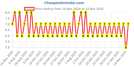 moglix.com Unbrako 5/16x2-1/4 inch Grade 8 Half Threaded UNC Hex Head Bolt/Screw, 170373 unbrako Price History Graph from 14 Nov 2024 to 14 Nov 2025