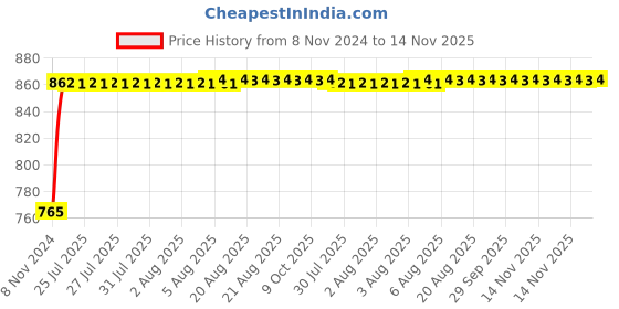 moglix.com Unbrako 5/16x2-1/4 inch Grade 8 Half Threaded UNC Hex Head Bolt/Screw, 170373 (Pack of 100) unbrako Price History Graph from 8 Nov 2024 to 14 Nov 2025