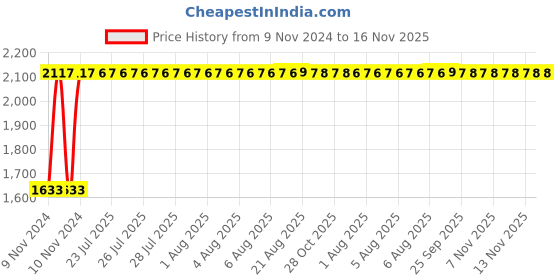 moglix.com Unbrako 5/16x2-1/4 inch Half Threaded BSW Socket Head Cap Screw, 400094 (Pack of 200) unbrako Price History Graph from 9 Nov 2024 to 15 Nov 2025