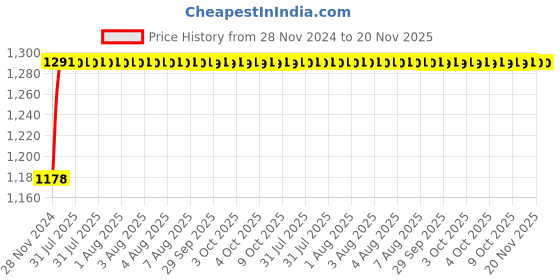 moglix.com Unbrako 5/16x2-3/4 inch 100PCS Half Threaded BSW Socket Head Cap Screw Box, 404433 unbrako Price History Graph from 28 Nov 2024 to 20 Nov 2025