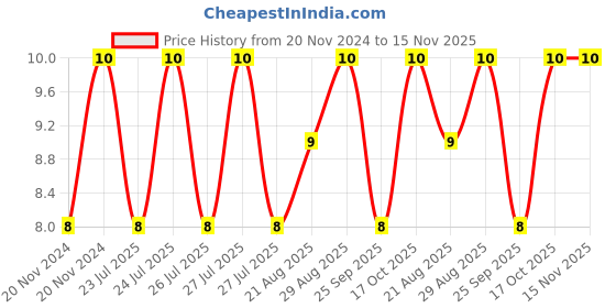 moglix.com Unbrako 5/16x2-3/4 inch Grade 8 Half Threaded UNC Hex Head Bolt/Screw, 170375 unbrako Price History Graph from 20 Nov 2024 to 15 Nov 2025