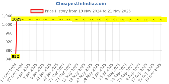 moglix.com Unbrako 5/16x2-3/4 inch Grade 8 Half Threaded UNC Hex Head Bolt/Screw, 170375 (Pack of 100) unbrako Price History Graph from 13 Nov 2024 to 21 Nov 2025