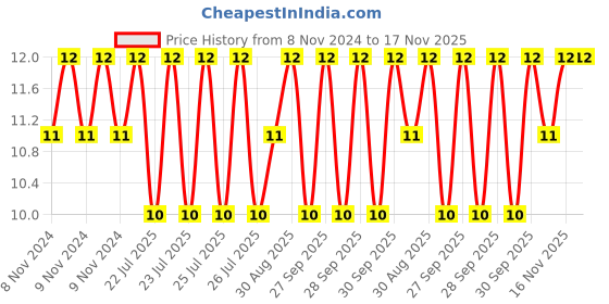 moglix.com Unbrako 5/16x2-3/4 inch Half Threaded BSW Socket Head Cap Screw, 404433 unbrako Price History Graph from 8 Nov 2024 to 16 Nov 2025