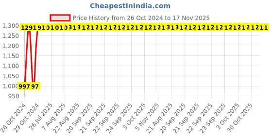 moglix.com Unbrako 5/16x2-3/4 inch Half Threaded BSW Socket Head Cap Screw, 404433 (Pack of 100) unbrako Price History Graph from 26 Oct 2024 to 16 Nov 2025