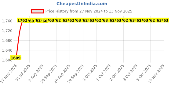 moglix.com Unbrako 5/16x2 inch 200PCS Half Threaded BSW Socket Head Cap Screw Box, 400093 unbrako Price History Graph from 27 Nov 2024 to 12 Nov 2025