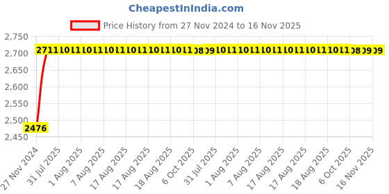 moglix.com Unbrako 5/16x2 inch 200PCS Knurled Cup Point Socket Set Screw Box, 400985 unbrako Price History Graph from 27 Nov 2024 to 15 Nov 2025