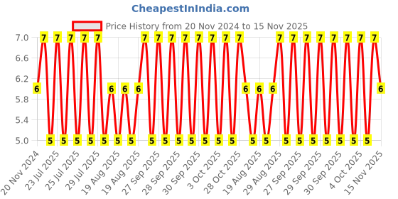 moglix.com Unbrako 5/16x2 inch Grade 8 Half Threaded UNC Hex Head Bolt/Screw, 170372 unbrako Price History Graph from 20 Nov 2024 to 15 Nov 2025
