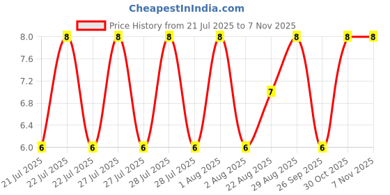 moglix.com Unbrako 5/16x2 inch Half Threaded BSW Socket Head Cap Screw, 400093 unbrako Price History Graph from 21 Jul 2025 to 7 Nov 2025