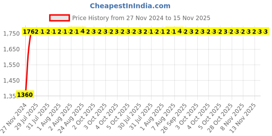 moglix.com Unbrako 5/16x2 inch Half Threaded BSW Socket Head Cap Screw, 400093 (Pack of 200) unbrako Price History Graph from 27 Nov 2024 to 13 Nov 2025
