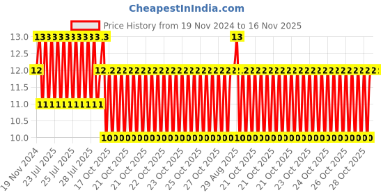 moglix.com Unbrako 5/16x2 inch Knurled Cup Point Socket Set Screw, 400985 unbrako Price History Graph from 19 Nov 2024 to 15 Nov 2025
