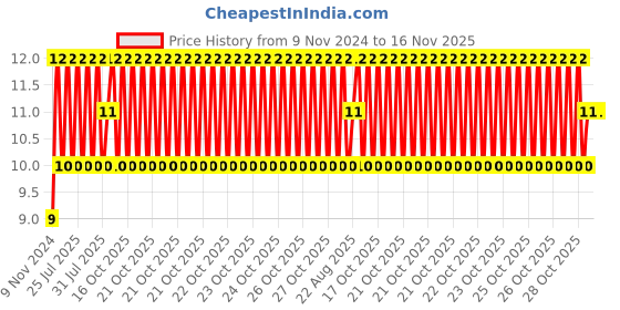 moglix.com Unbrako 5/16x3-1/2 inch Grade 8 Half Threaded UNC Hex Head Bolt/Screw, 170378 unbrako Price History Graph from 9 Nov 2024 to 15 Nov 2025