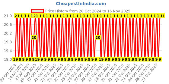 moglix.com Unbrako 5/16x3-1/2 inch Half Threaded BSW Socket Head Cap Screw, 400098 unbrako Price History Graph from 28 Oct 2024 to 16 Nov 2025