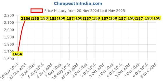 moglix.com Unbrako 5/16x3-1/2 inch Half Threaded BSW Socket Head Cap Screw, 400098 (Pack of 100) unbrako Price History Graph from 20 Nov 2024 to 6 Nov 2025