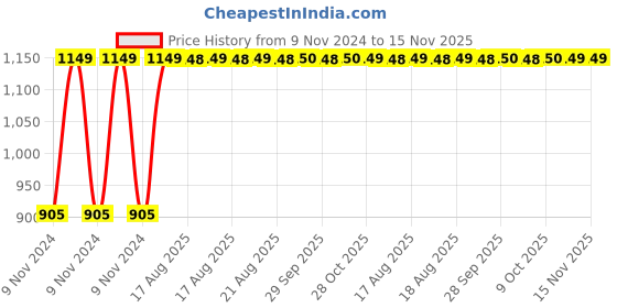 moglix.com Unbrako 5/16x3-1/4 inch 100PCS Grade 8 Half Threaded UNC Hex Head Bolt/Screw Box, 170377 unbrako Price History Graph from 9 Nov 2024 to 15 Nov 2025