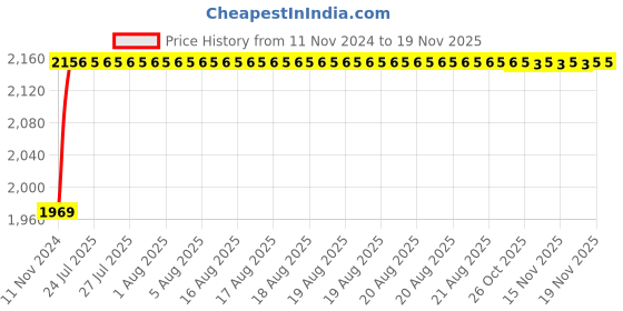 moglix.com Unbrako 5/16x3-1/4 inch 100PCS Half Threaded BSW Socket Head Cap Screw Box, 701026 unbrako Price History Graph from 11 Nov 2024 to 17 Nov 2025