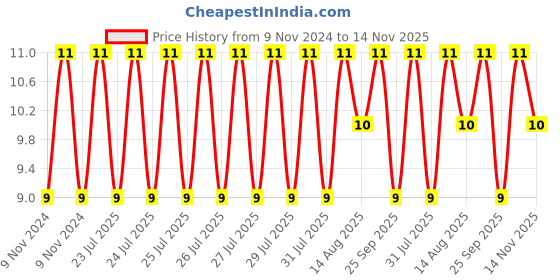 moglix.com Unbrako 5/16x3-1/4 inch Grade 8 Half Threaded UNC Hex Head Bolt/Screw, 170377 unbrako Price History Graph from 9 Nov 2024 to 14 Nov 2025