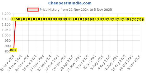 moglix.com Unbrako 5/16x3-1/4 inch Grade 8 Half Threaded UNC Hex Head Bolt/Screw, 170377 (Pack of 100) unbrako Price History Graph from 21 Nov 2024 to 5 Nov 2025
