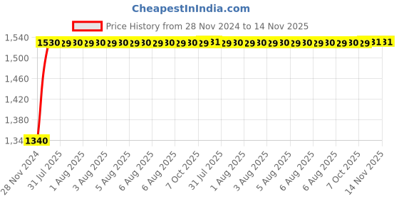 moglix.com Unbrako 5/16x3-3/4 inch 100PCS Grade 8 Half Threaded UNC Hex Head Bolt/Screw Box, 170379 unbrako Price History Graph from 28 Nov 2024 to 13 Nov 2025