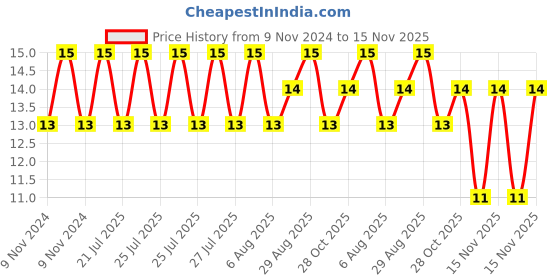 moglix.com Unbrako 5/16x3-3/4 inch Grade 8 Half Threaded UNC Hex Head Bolt/Screw, 170379 unbrako Price History Graph from 9 Nov 2024 to 15 Nov 2025