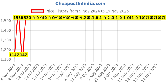 moglix.com Unbrako 5/16x3-3/4 inch Grade 8 Half Threaded UNC Hex Head Bolt/Screw, 170379 (Pack of 100) unbrako Price History Graph from 9 Nov 2024 to 15 Nov 2025