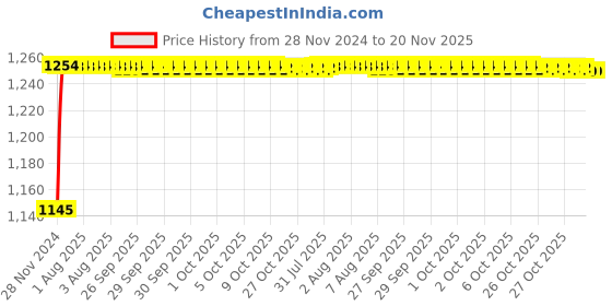 moglix.com Unbrako 5/16x3 inch 100PCS Half Threaded BSW Socket Head Cap Screw Box, 400096 unbrako Price History Graph from 28 Nov 2024 to 19 Nov 2025