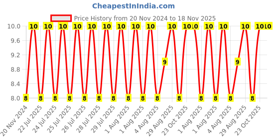 moglix.com Unbrako 5/16x3 inch Grade 8 Half Threaded UNC Hex Head Bolt/Screw, 170376 unbrako Price History Graph from 20 Nov 2024 to 17 Nov 2025