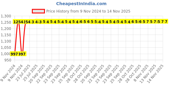 moglix.com Unbrako 5/16x3 inch Half Threaded BSW Socket Head Cap Screw, 400096 (Pack of 100) unbrako Price History Graph from 9 Nov 2024 to 14 Nov 2025